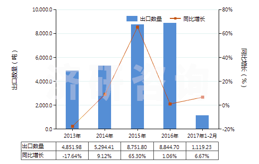2013-2017年2月中國硅藻土(不論是否煅燒,表觀比重不超過1)(HS25120010)出口量及增速統(tǒng)計(jì)